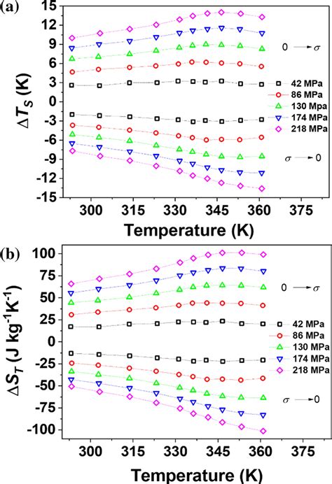 Adiabatic Temperature Change A And Isothermal Entropy Change B As A