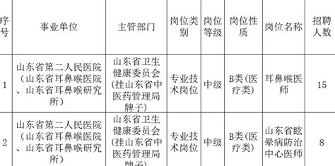 公立三甲 山东省第二人民医院招聘 121 人