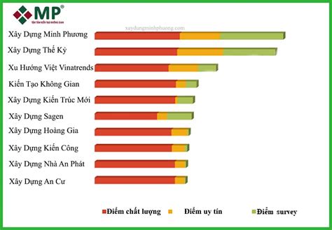 Top 10 NhÀ ThẦu XÂy DỰng ChuyÊn NghiỆp TẠi Tphcm