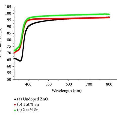 A Transmittance And B Optical Band Gap Energy Using Taucs Plot