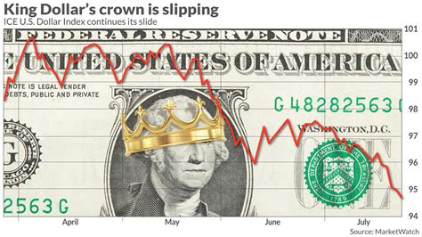 Heres What The Us Dollars Fall Means For The Stock Market Marketwatch