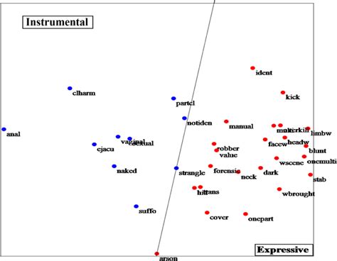 An Analysis Of Crime Scene Behavior In Korean Homicide Jonghan Sea