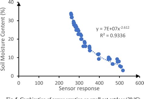 Calibration of Capacitive Soil Moisture Sensor (SKU:SEN0193) | Semantic Scholar