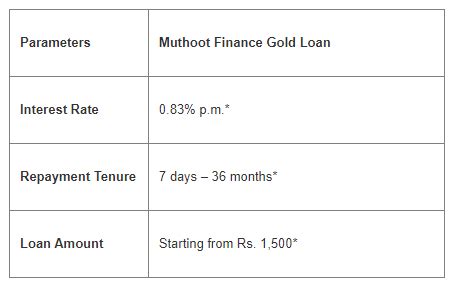 Muthoot Finance Gold Loan Now Available Online On Bajaj Markets