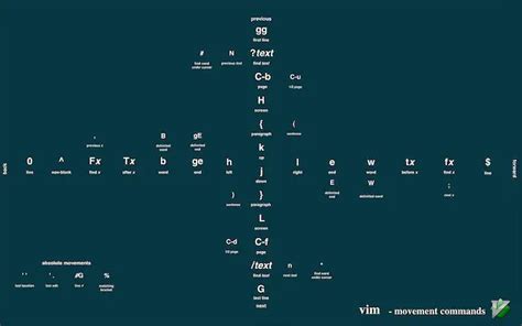 Vim Cheat Sheet Wallpaper