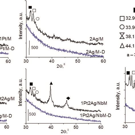 Comparison Of Xrd Patterns Of Ptag Bimetallic Catalysts Calcined At