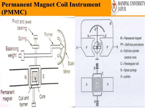 Electronic Measurement And Instrumentation PPT