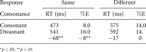 Reaction Time Rt In Ms And Error Rates E As A Function Of Response