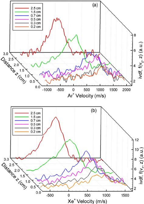 Color Online Spatial Profiles Of The Plasma Potential And Ar Xe