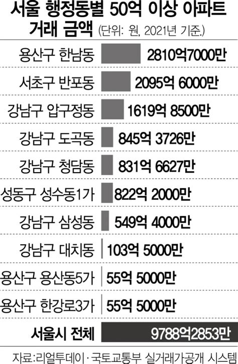 지난해 서울 50억 이상 초고가 아파트 거래액만 ‘9800억 서울경제