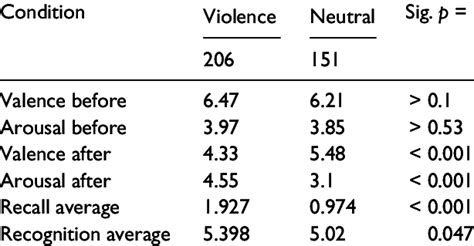 Measure Of Mood And Recall And Recognition Scores Experiment