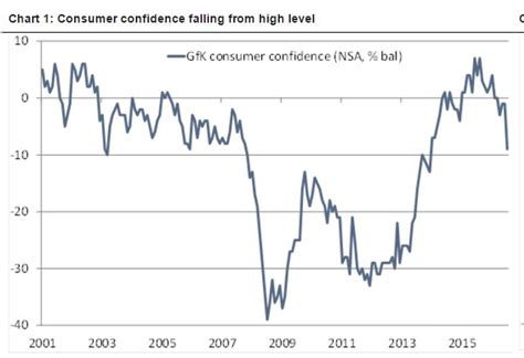 Consumer Confidence Economics Help