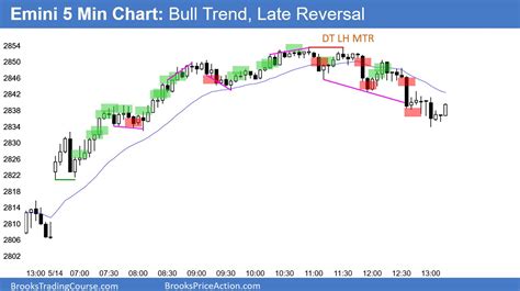 Emini Week Minor Trend Reversal On China Tariffs Brooks Trading Course