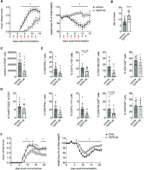 Tepp Inhibits Eae Development A And B C Bl Mice Were Immunized