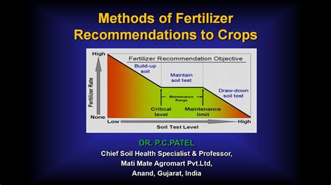 Methods Of Fertilizer Recommendations To Crops By Dr P C Patel YouTube