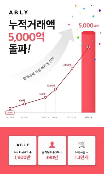 에이블리 누적 거래액 5000억 돌파 고객 취향 반영 덕분 한국경제