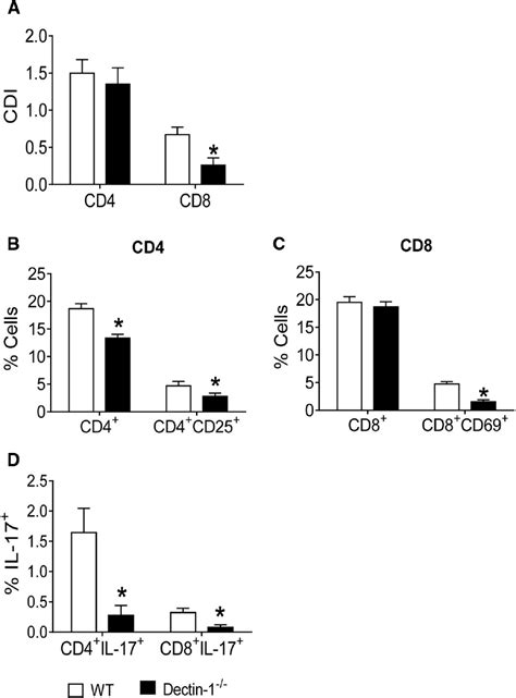 Frontiers Tlr 4 Cooperates With Dectin 1 And Mannose Receptor To Expand Th17 And Tc17 Cells