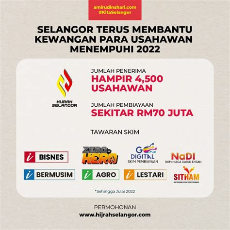 MB Lebih 4 000 Usahawan Terima Manfaat Hijrah Selangor Selangorkini