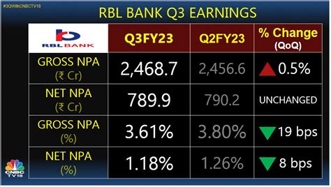 CNBC TV18 On Twitter 3QWithCNBCTV18 Here S Where RBL Bank S Asset