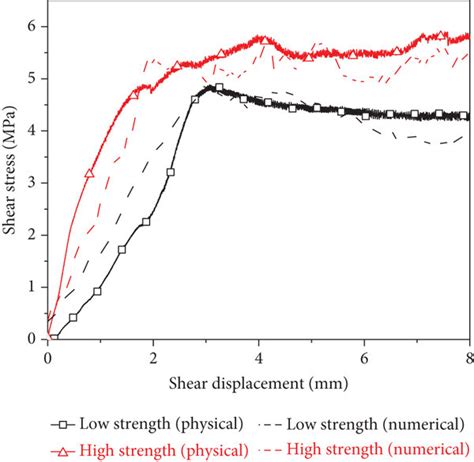 Shear Stress Shear Displacement Curves Of Shear Of Indoor Experiments