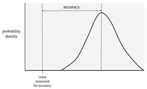 Accuracy — The Science Of Machine Learning And Ai