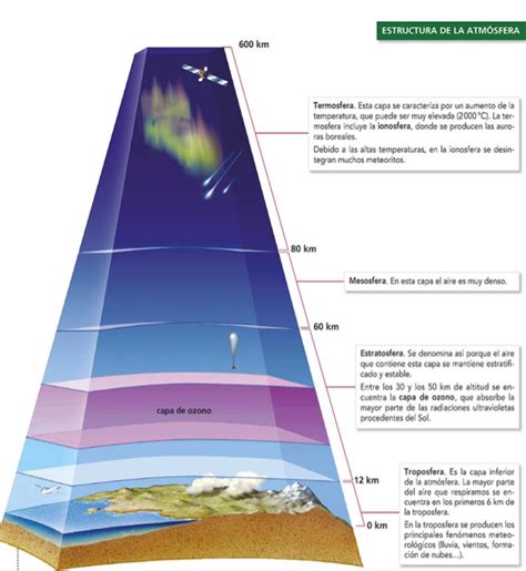 U3 Estructura De La Atmosfera Enseñanza De La Geografía Ciencias De La Tierra Geografia E