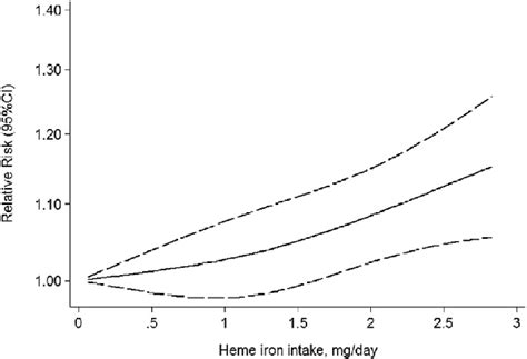 Doseeresponse Analysis Of The Curvilinear Association Between Dietary