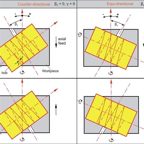 Chip Formation In Characteristic Generating Positions During Up Cut