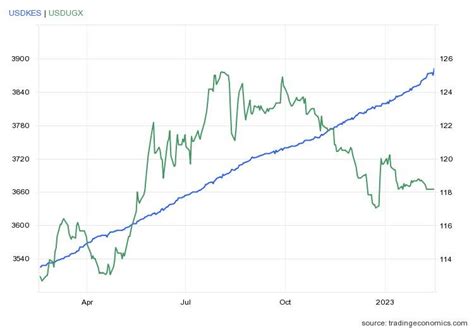 Recent Performance Of Ugx Kes Against The Usd — Haba Capital