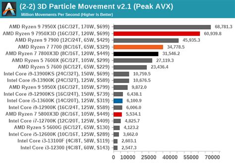 CPU Benchmark Performance Science The AMD Ryzen 7 7800X3D Review A