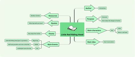 How To Make A Book Summary Using A Mind Map Mindomo