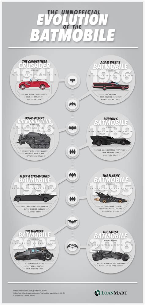 The Unofficial Evolution of the Batmobile | discover ...