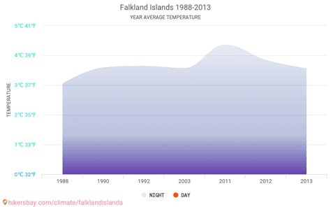 Data tables and charts monthly and yearly climate conditions in ...