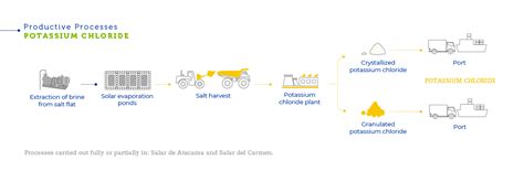 Production Processes Sqm Sqm