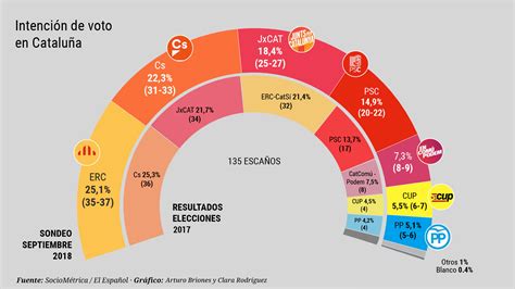 Erc Ganaría Las Elecciones Catalanas Y El Separatismo Conservaría La