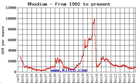 Rhodium Investment Fundamentals | Supply Demand | KITCO Online