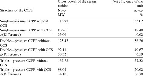 Power and efficiency of the optimized combined cycle power plants ...