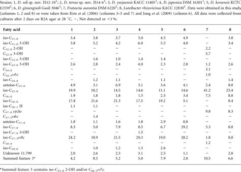 Cellular Fatty Acid Compositions Of Strains Js12 10 T And Js14 6 T And