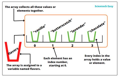 Arrays in JavaScript | Types, Example - Scientech Easy