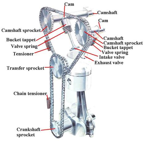 Understanding the Anatomy of a SOHC Engine