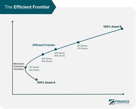 Modern Portfolio Theory MPT Definition How It Works