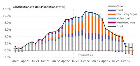 British Pound Gbp Forecast Mixed Uk Inflation Sees Headline Beat