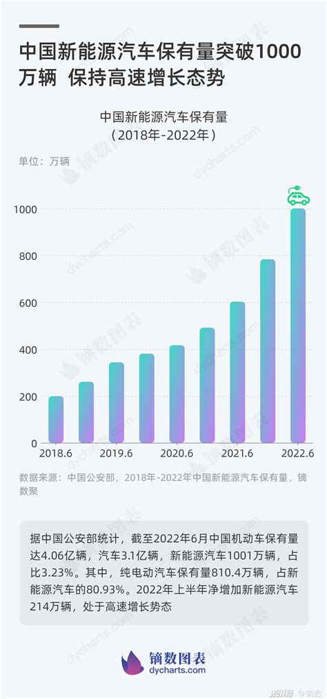 中国新能源汽车保有量突破1000万辆，你买了吗？ 澎湃号·湃客 澎湃新闻 The Paper