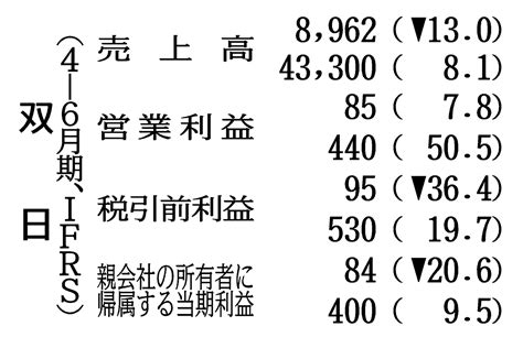 双日の4―6月期、当期益20％減−資源関連が低迷 商社・流通・サービス ニュース 日刊工業新聞 電子版