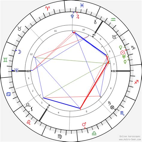 Birth Chart Of Johannes Kepler Astrology Horoscope