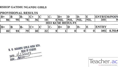 Bishop Gatimu Ngandu Girls 2023 KCSE Results And Analysis – Teacher.ac