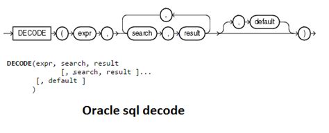 Oracle Sql Decode Processing