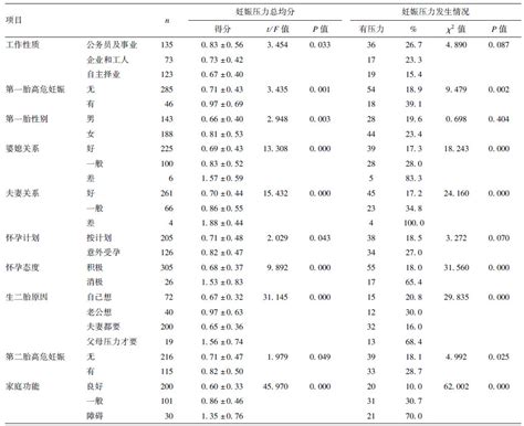 二胎孕妇妊娠压力及其影响因素分析