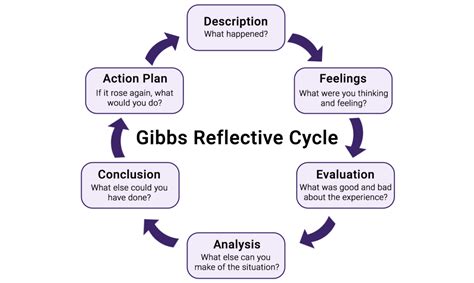 Why Is Reflective Learning Important In The Workplace