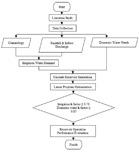 Flow chart of research | Download Scientific Diagram